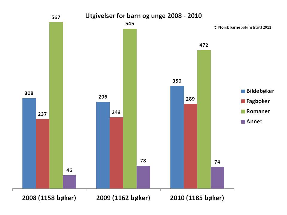 Søyledigram: Utgivelser for barn og unge 2008-2010